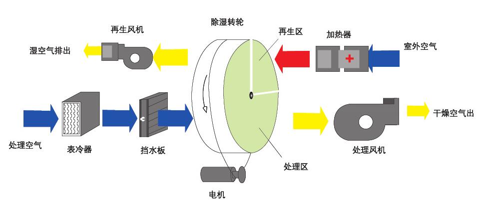 組合式轉(zhuǎn)輪除濕機(jī)(轉(zhuǎn)輪除濕機(jī)有哪些規(guī)格,型號(hào))