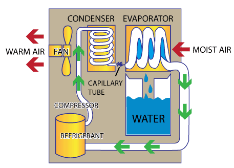 除濕機(jī)壓縮機(jī)不啟動(dòng)是什么原因