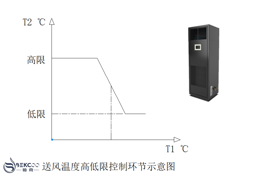 恒溫恒濕機(jī)控制原理