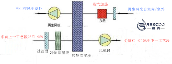 四季型轉(zhuǎn)輪除濕機工作原理