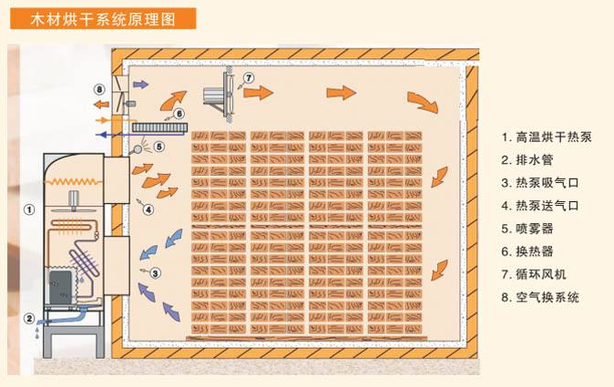 木材烘干除濕機(jī)工作原理