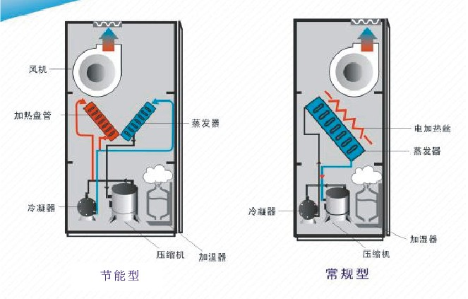 如何選擇恒溫恒濕空調(diào)